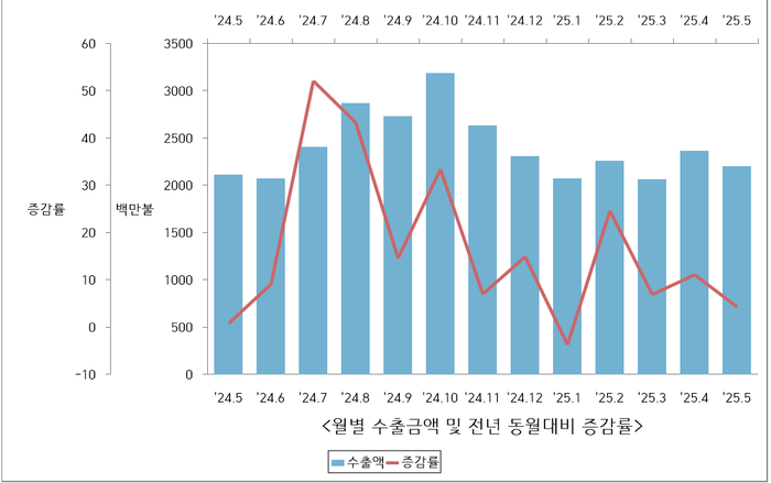 구미세관 월별 수출금액 및 전년 동원대비 증감률<구미세관 제공>