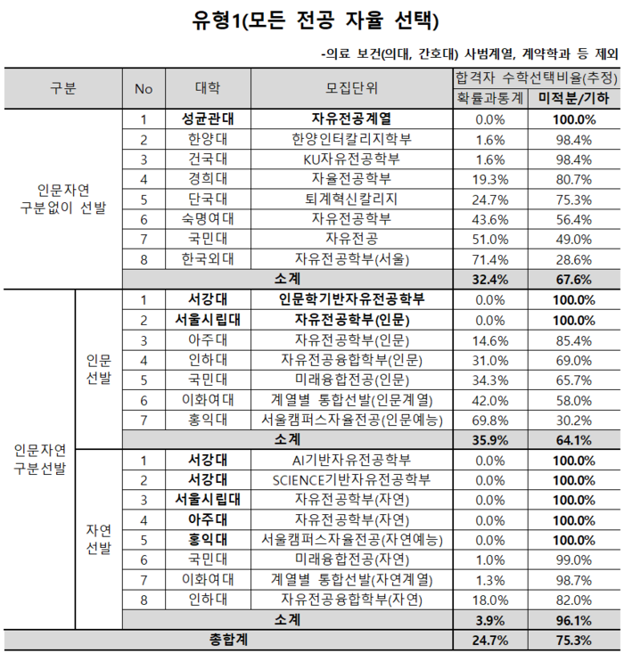 2025학년도 주요 17개대 무전공 선발 전형 수학선택비율 <종로학원 제공>