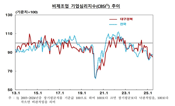 대구경북 비제조업 기업심리지수 추이. <한국은행 대구경북본부 제공>