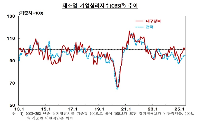 대구경북 제조업 기업심리지수 추이. <한국은행 대구경북본부 제공>