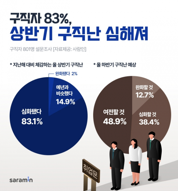 구직자 10명 중 8명은 올해 상반기 일자리 구하기가 지난해보다 더 어려워졌다고 느꼈다. <사람인 제공>