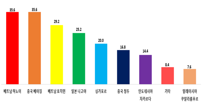대구 기업들이 희망하는 대구공항 신설 노선 (단위 %). <출처 대구상공회의소>