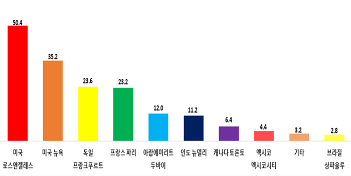 대구경북통합신공항 건립 시 신설 희망 중·장거리 노선(단위 :%, 복수응답). <출처 대구상공회의소>
