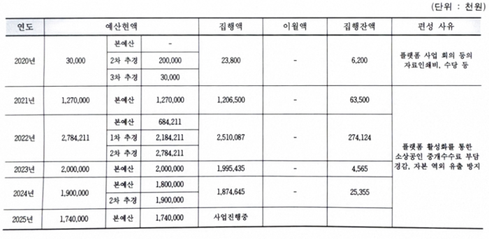 대구시가 2020년부터 2025년까지 공공배달앱 '대구로'에 약 97억원의 예산을 투입했다. < 김지만 대구시의원 제공>
