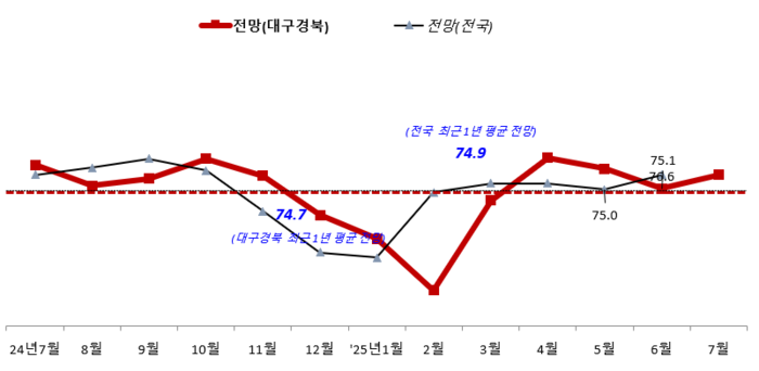 7월 대구경북 경기전망 조사 결과. <중기중앙회 대구경북본부 제공>