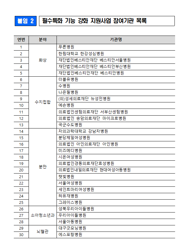 필수특화 기능 강화 지원사업 참여기관 목록.<보건복지부 제공>