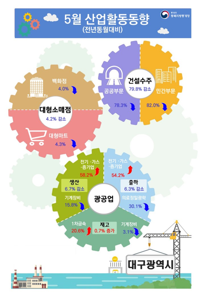 대구지역 5월 산업활동 동향. <동북지방통계청 제공>