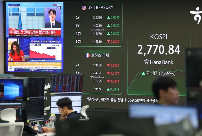 코스피가 2% 이상 오르며 2,770선을 넘긴 4일 서울 중구 하나은행 딜링룸 스크린에 코스피 지수와 이재명 대통령 취임 관련 뉴스가 표시돼 있다. 이재명 대통령이 취임한 이날 코스피는 전 거래일 대비 71.87포인트(2.66%) 오른 2,770.84로 거래를 마쳤으며, 코스닥 지수는 9.92포인트(1.34%) 오른 750.21로 마쳤다. 연합뉴스