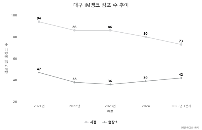 iM뱅크 점포 수 추이. <출처 iM금융그룹 공시 자료>