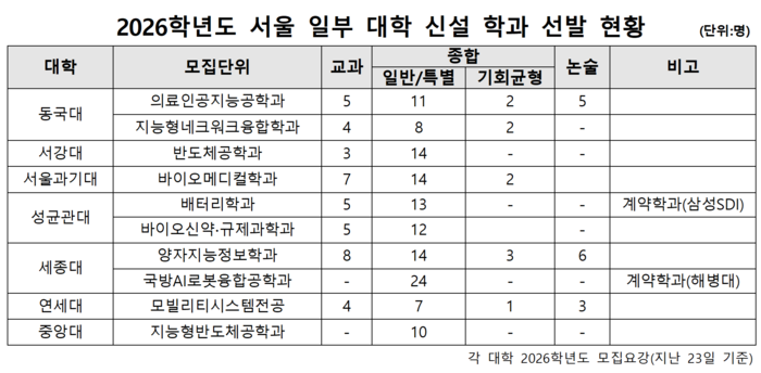 2026학년도 서울 일부 대학 신설 학과 선발 현황 <진학사 입시전략연구소 제공>