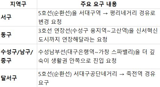 대구시 도시철도망 구축계획안 발표 후 주민 요구사항 주요 내용.