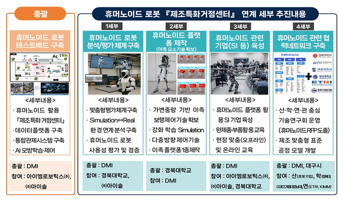휴머노이드 로봇 활용 제조 특화 거점센터 연계 세부 추진내용. <대구시 제공>