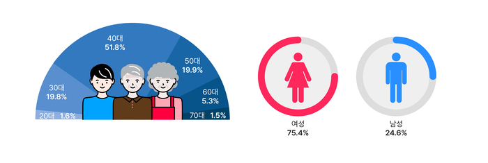 사이소 연령 성별 비율