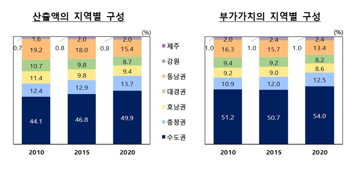 국내 총 산출액·부가가치 지역별 구성. <한국은행 제공>