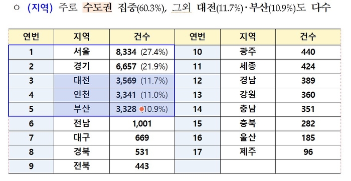 전세사기피해자등 결정현황 (6.30. 기준 누계). 국토부 제공.