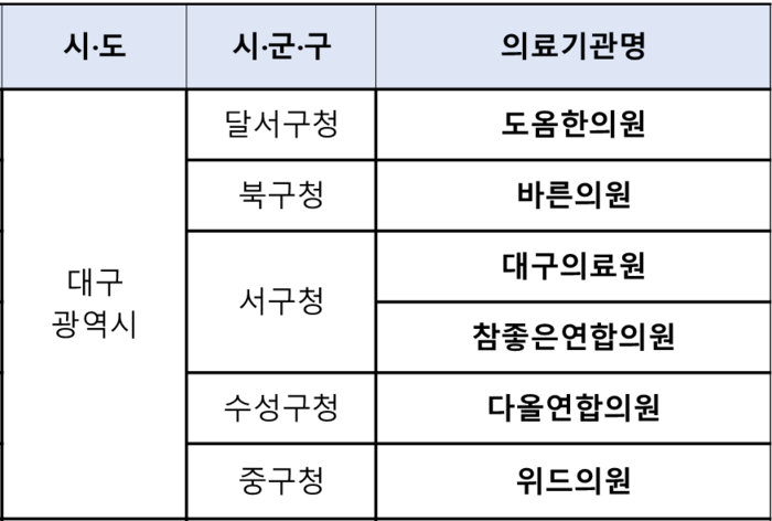 대구지역 장기요양 재택의료센터 현황 <보건복지부 제공>