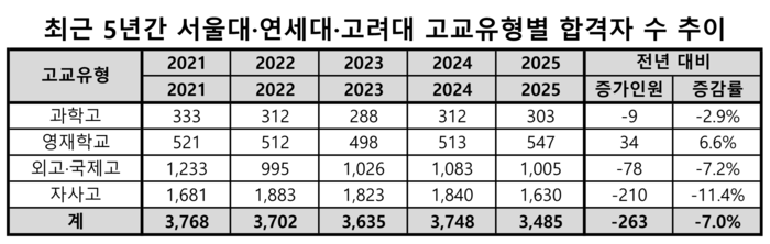 최근 5년간 서울대·연세대·고려대 고교유형별 합격자 수 추이 <종로학원 제공>