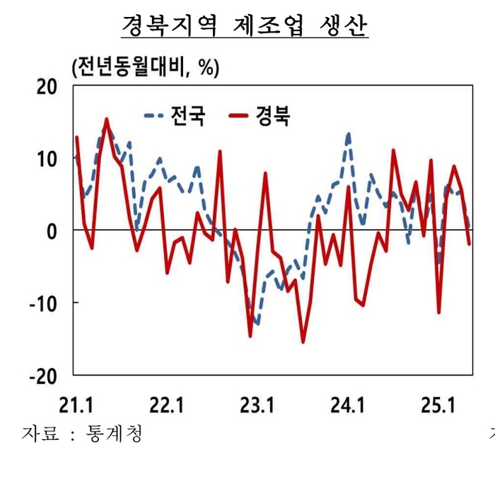 경북 제조업 생산 추이. <한국은행 대구경북본부 제공>