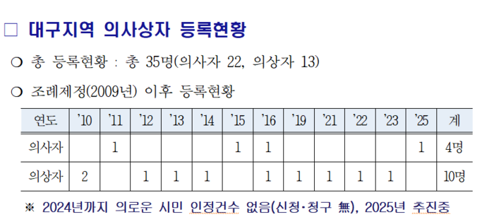 의사상자 등록현황