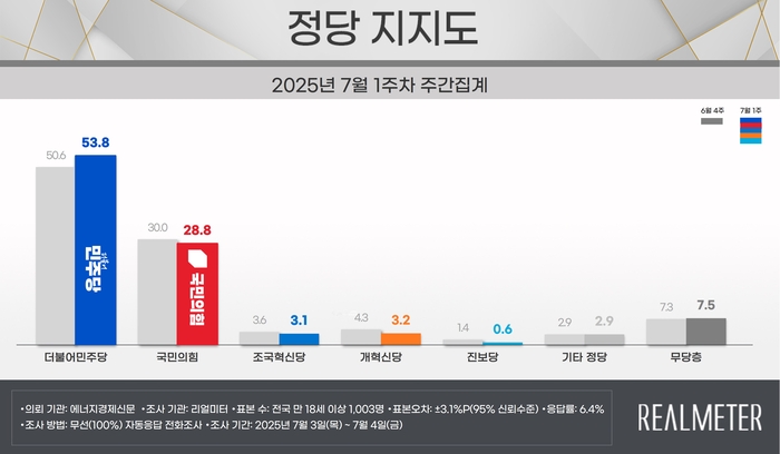정당 지지도. 리얼미터.
