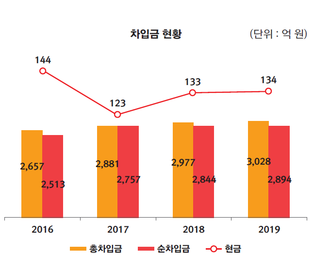 해태제과 차입금 현황.<중기부 제공>