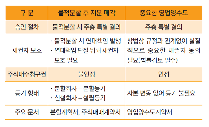 사업부 매각안 비교.<중기부 제공>