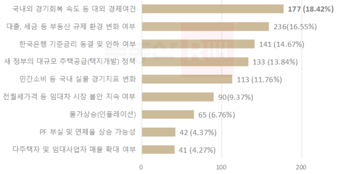 하반기 부동산시장 주요 변수 <출처 부동산R114>