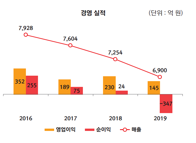 해태제과 경영실적 추이.<중기부 제공>