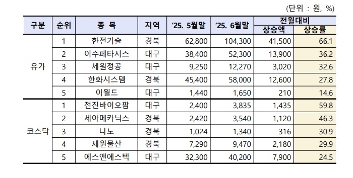 6월 대구경북 상장법인 시장별 주가 상승률 상위 종목. <한국거래소 대구혁신성장센터 제공>