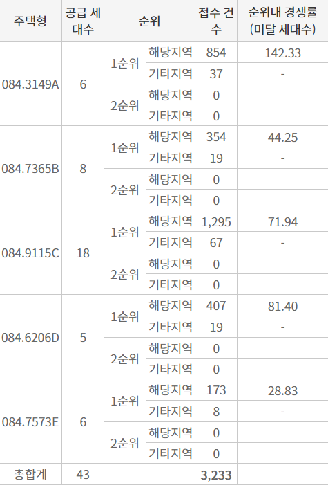 대구 수성구 '범어 2차 아이파크' 청약 경쟁률. <출처 청약홈>