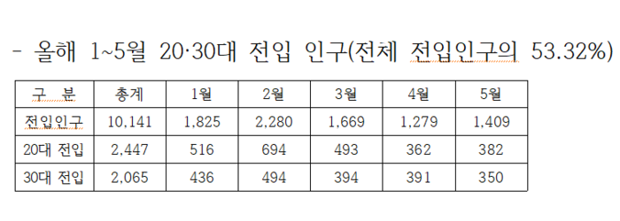 올해 1~5월 중구로 전입한 20~39세 인구 수. 중구청 제공