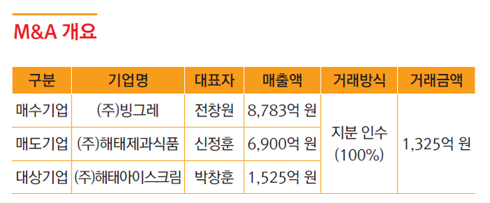 빙그레-해태아이스크림 M&A 개요.<중기부 제공>