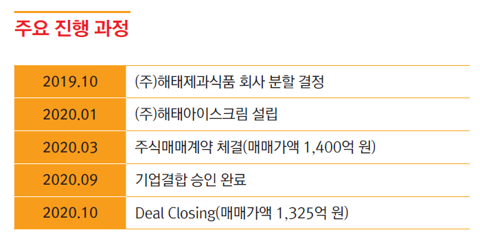 빙그레-해태아이스크림 M&A 주요 진행과정.<중기부 제공>