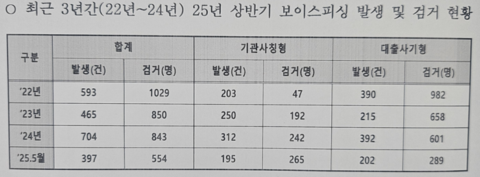 2022년~2025년 5월 대구지역 보이스피싱 발생 및 검거 현황
