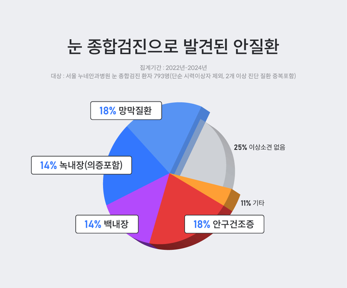 눈 종합검진으로 발견된 안질환 현황.<누네안과병원 제공>