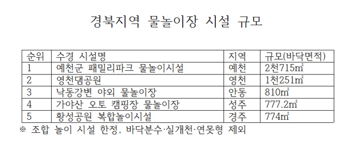 경북지역 물놀이장 시설 규모. 경북도 제공