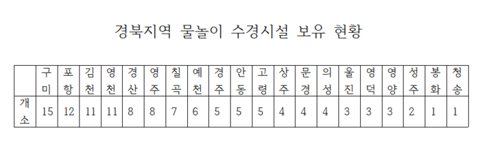 경북지역 물놀이 수셩시설 보유 현황. 경북도 제공