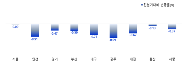 지역별 2분기 오피스텔 매매가격 변동률 <출처 한국부동산원>