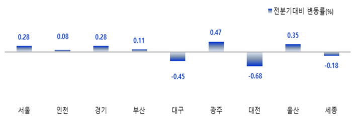 지역별 2분기 오피스텔 월세가격 변동률 <출처 한국부동산원>