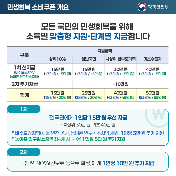 민생회복 소비쿠폰 개요. <행정안전부 제공>