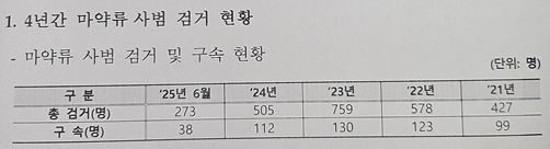 최근 4년간 대구경찰청 마약류 사범 검거 및 구속 현황. 대구경찰청 제공