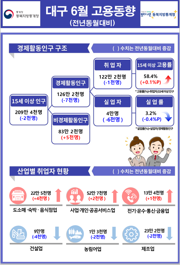 6월 대구 고용동향. <동북지방통계청 제공>