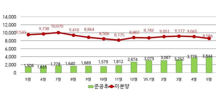 최근 1년 간 대구 미분양 추이. <출처 대구시>