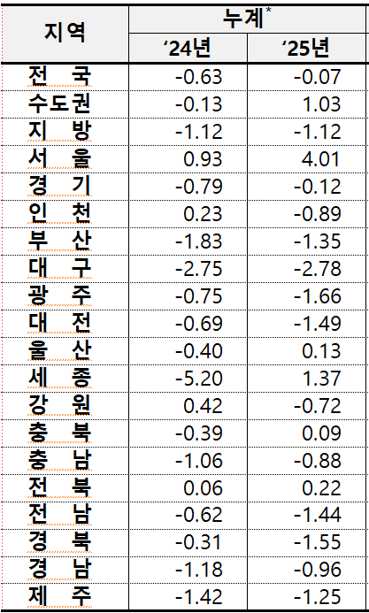7월2주까지 작년과 올해 전국 아파트 매매가격 변동률 <출처 한국부동산원>
