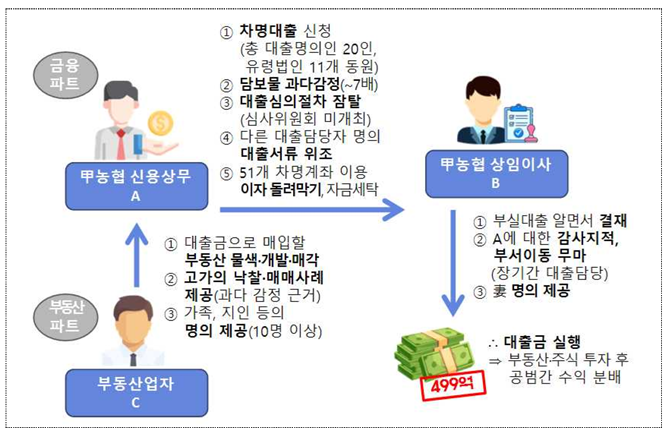 김천의 한 지역농협에서 발생한 499억원 상당 부실대출 사건 일람표. 대구지검 제공
