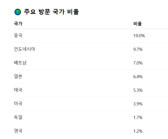 주요 방문 국가 비율.<자료:한국관광공사 관광데이터랩>