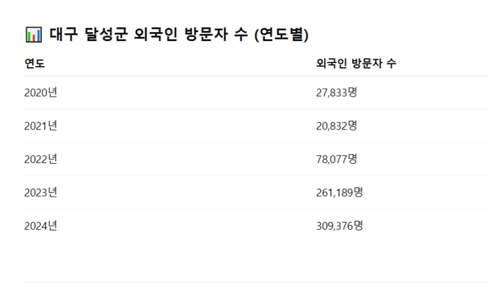 대구 달성군 외국인 방문자 수.<자료:한국관광공사 관광데이터랩>