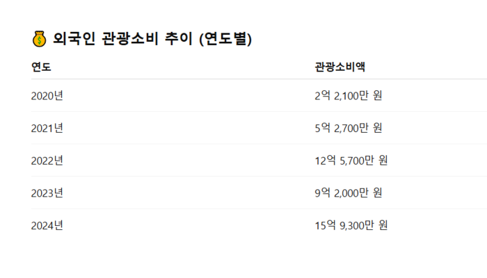 외국인 관광소비 추이.<자료:한국관광공사 관광데이터랩>