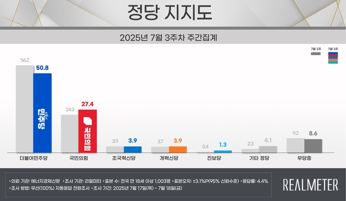 정당지지도. 리얼미터 제공.