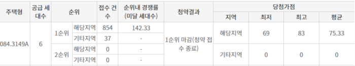 대구 수성구 '범어2차 아이파크' 당첨 가점. <출처 청약홈>
